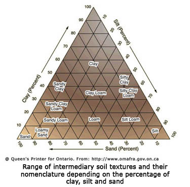 Range of intermediary soil textures and their nomenclature depending on the percentage of clay, silt and loam